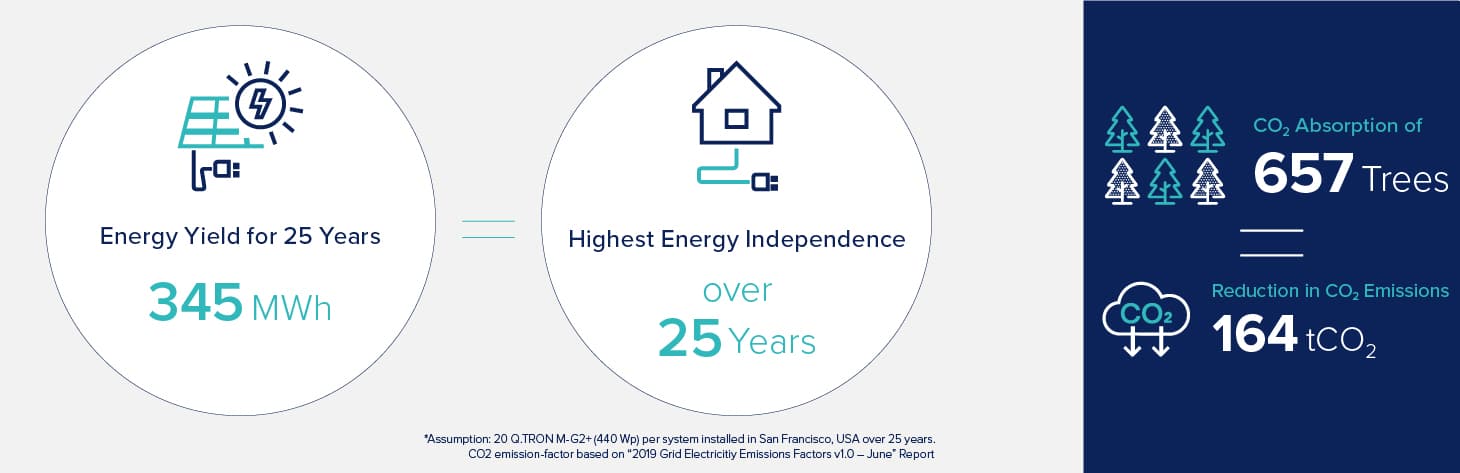QCells,qcells solar panels,QTRON Solar panels