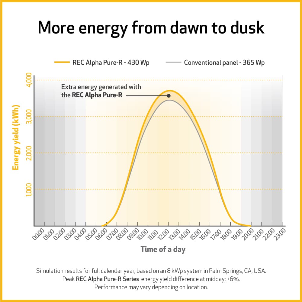 REC Solar Panels,lead-free solar panels,REC Group