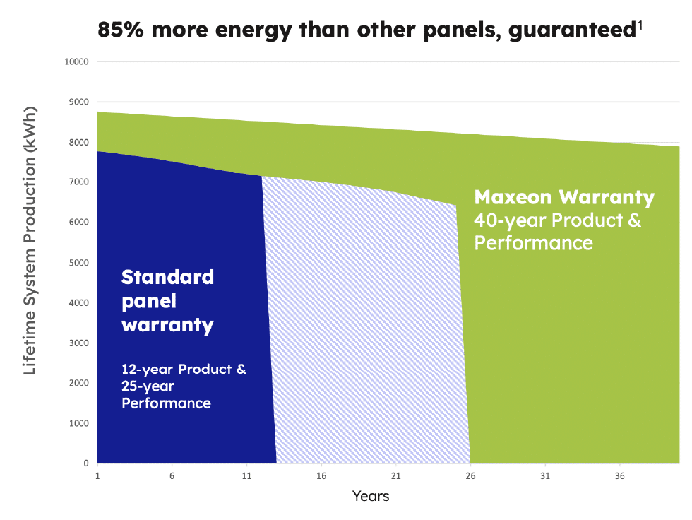 Maxeon Solar Panel,high efficiency solar panels,Maxeon panel efficiency,Maxeon vs conventional panels