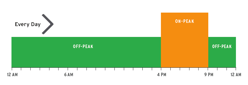 SDGE rate increase